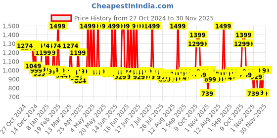 myntra.com filori studio FILORI Geometric Woven Design Mandarin Collar Roll-Up Sleeves Pure Cotton Short Kurta filori studio Price History Graph from 27 Oct 2024 to 30 Nov 2025