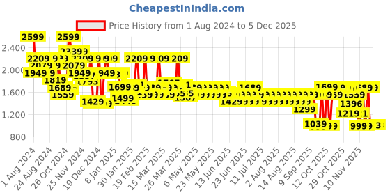 myntra.com filori studio FILORI Geometric Woven Design Mandarin Collar Straight Short Kurta filori studio Price History Graph from 1 Aug 2024 to 5 Dec 2025