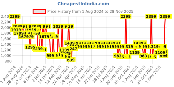 myntra.com filori studio FILORI Geometric Woven Design Thread Work Brocade Straight Kurta filori studio Price History Graph from 1 Aug 2024 to 28 Nov 2025