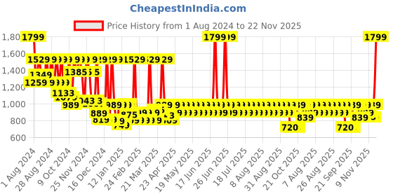 myntra.com filori studio FILORI Mandarin Collar Long Kurta filori studio Price History Graph from 1 Aug 2024 to 22 Nov 2025