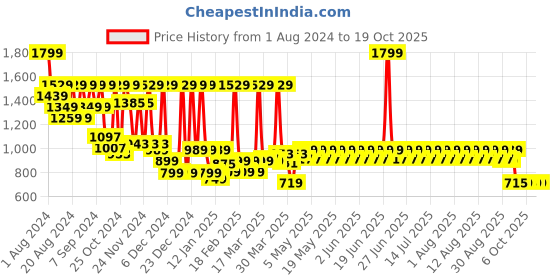 myntra.com filori studio FILORI  Mandarin Collar Long Kurta filori studio Price History Graph from 1 Aug 2024 to 19 Oct 2025