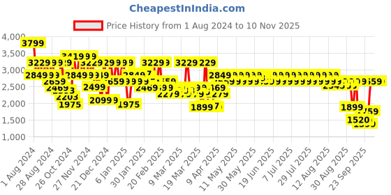 myntra.com filori studio FILORI Mandarin Collar Thread Work Cotton Straight Kurta filori studio Price History Graph from 1 Aug 2024 to 6 Nov 2025