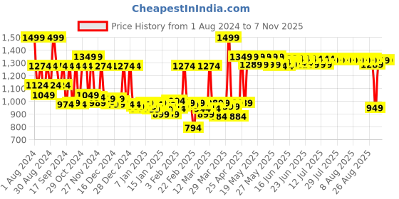 myntra.com filori studio FILORI Mandarin Collar Thread Work Curved Straight Cotton Short Kurta filori studio Price History Graph from 1 Aug 2024 to 6 Nov 2025