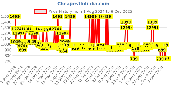 myntra.com filori studio FILORI Mandarin Collar Thread Work Curved Straight Cotton Short Kurta filori studio Price History Graph from 1 Aug 2024 to 4 Dec 2025