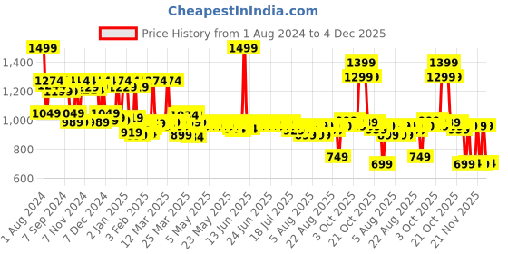 myntra.com filori studio FILORI Mandarin Collar Thread Work Curved Straight Cotton Short Kurta filori studio Price History Graph from 1 Aug 2024 to 4 Dec 2025
