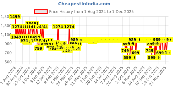myntra.com filori studio FILORI Mandarin Collar Thread Work Curved Straight Cotton Short Kurta filori studio Price History Graph from 1 Aug 2024 to 1 Dec 2025