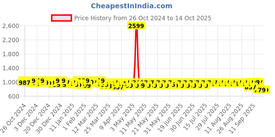 myntra.com filori studio FILORI Men Bandhani Printed Flared Sleeves Kurta filori studio Price History Graph from 26 Oct 2024 to 13 Oct 2025