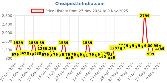 myntra.com filori studio FILORI Men Checked Kurta filori studio Price History Graph from 27 Nov 2024 to 8 Nov 2025