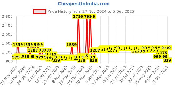 myntra.com filori studio FILORI Men Checked Kurta filori studio Price History Graph from 27 Nov 2024 to 4 Dec 2025