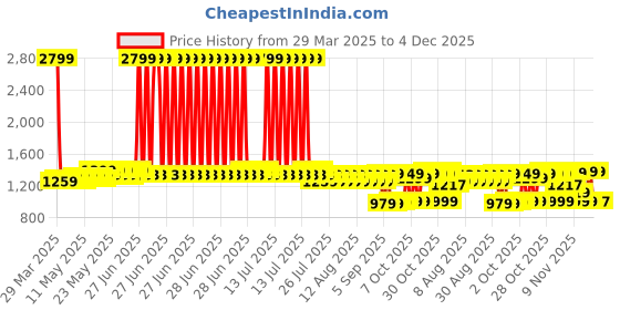 myntra.com filori studio FILORI Men Checked Kurta filori studio Price History Graph from 29 Mar 2025 to 4 Dec 2025