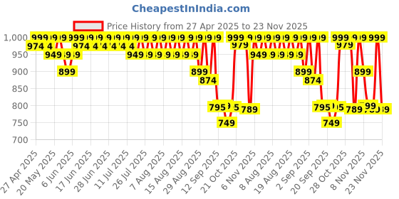 myntra.com filori studio FILORI Men Checked Kurta filori studio Price History Graph from 27 Apr 2025 to 23 Nov 2025