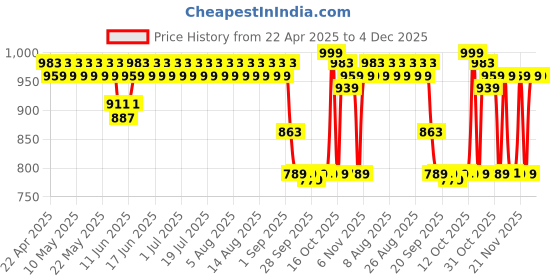 myntra.com filori studio FILORI Men Checked Kurta filori studio Price History Graph from 22 Apr 2025 to 4 Dec 2025