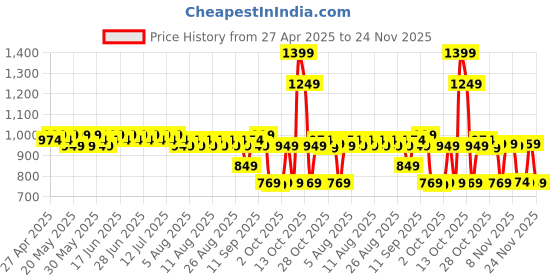 myntra.com filori studio FILORI Men Checked Kurta filori studio Price History Graph from 27 Apr 2025 to 24 Nov 2025
