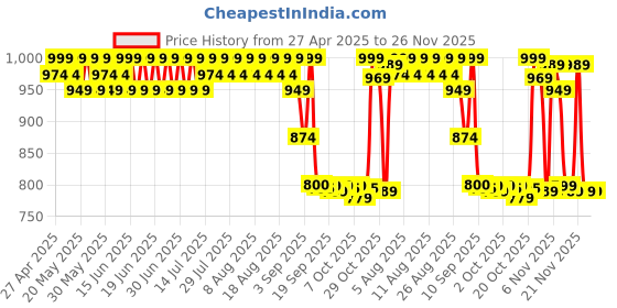 myntra.com filori studio FILORI Men Checked Kurta filori studio Price History Graph from 27 Apr 2025 to 25 Nov 2025