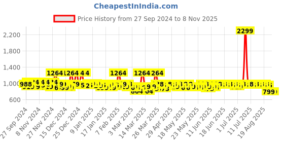 myntra.com filori studio FILORI Men Checked Patchwork Dobby Kurta filori studio Price History Graph from 27 Sep 2024 to 7 Nov 2025