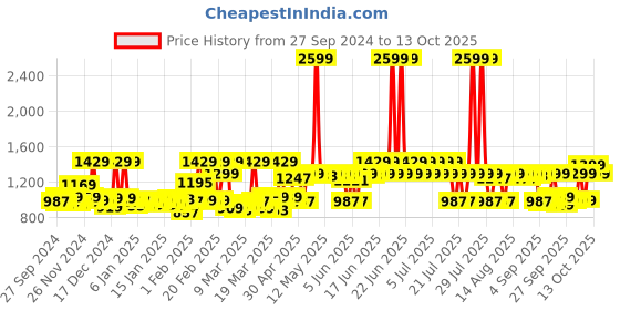 myntra.com filori studio FILORI Men Checked Thread Work Dobby Kurta filori studio Price History Graph from 27 Sep 2024 to 13 Oct 2025