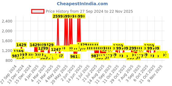 myntra.com filori studio FILORI Men Checked Thread Work Dobby Kurta filori studio Price History Graph from 27 Sep 2024 to 22 Nov 2025