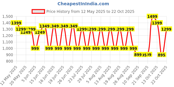 myntra.com filori studio FILORI Men Classic Floral Printed Casual Shirt filori studio Price History Graph from 12 May 2025 to 22 Oct 2025