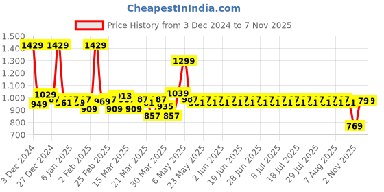 myntra.com filori studio FILORI Men Comfort Opaque Printed Casual Shirt filori studio Price History Graph from 3 Dec 2024 to 6 Nov 2025