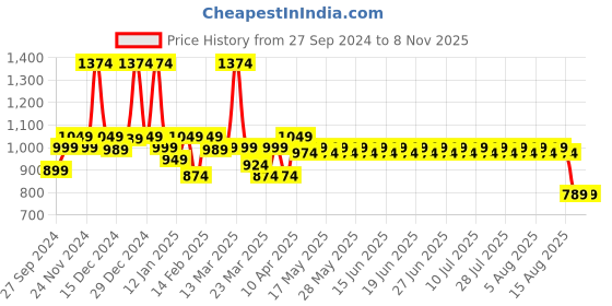 myntra.com filori studio FILORI Men Comfort Opaque Striped Casual Shirt filori studio Price History Graph from 27 Sep 2024 to 2 Nov 2025