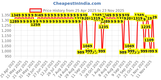 myntra.com filori studio FILORI Men Dobby Kurta filori studio Price History Graph from 25 Apr 2025 to 23 Nov 2025