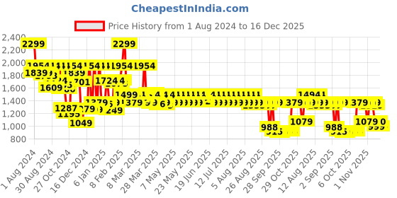 myntra.com filori studio FILORI Men Ethnic Motifs Woven Design Mandarin Collar Thread Work Straight Kurta filori studio Price History Graph from 1 Aug 2024 to 16 Dec 2025