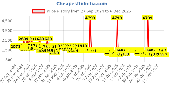 myntra.com filori studio FILORI Men Geometric Flared Sleeves Jacquard Kurta filori studio Price History Graph from 27 Sep 2024 to 5 Dec 2025
