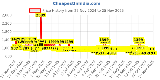 myntra.com filori studio FILORI Men Geometric Printed Kurta filori studio Price History Graph from 27 Nov 2024 to 24 Nov 2025