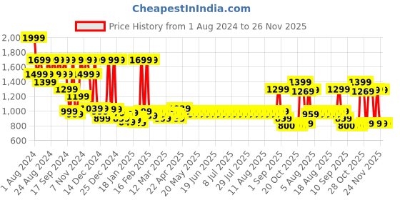 myntra.com filori studio FILORI Men Geometric Printed Mandarin Collar Thread Work Straight Cotton Kurta filori studio Price History Graph from 1 Aug 2024 to 24 Nov 2025