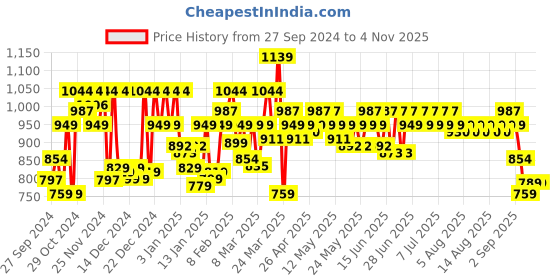 myntra.com filori studio FILORI Men Geometric Thread Work Dobby Kurta filori studio Price History Graph from 27 Sep 2024 to 3 Nov 2025