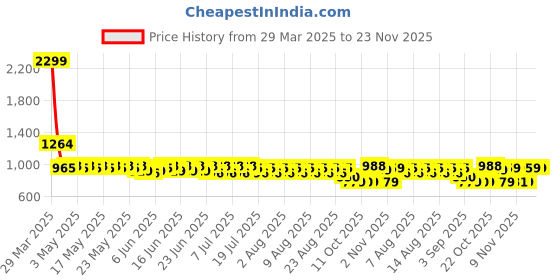 myntra.com filori studio FILORI Men Kurta filori studio Price History Graph from 29 Mar 2025 to 22 Nov 2025