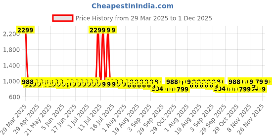myntra.com filori studio FILORI Men Kurta filori studio Price History Graph from 29 Mar 2025 to 1 Dec 2025