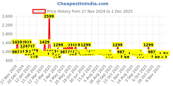 myntra.com filori studio FILORI Men Printed Kurta filori studio Price History Graph from 27 Nov 2024 to 1 Dec 2025