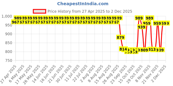 myntra.com filori studio FILORI Men Striped Kurta filori studio Price History Graph from 27 Apr 2025 to 1 Dec 2025