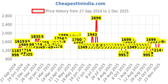 myntra.com filori studio FILORI Men Thread Work Kurta filori studio Price History Graph from 27 Sep 2024 to 30 Nov 2025