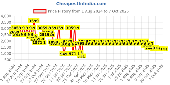 myntra.com filori studio FILORI Printed Nehru Jacket filori studio Price History Graph from 1 Aug 2024 to 6 Oct 2025
