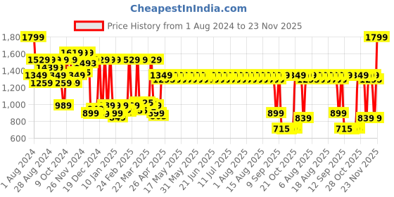 myntra.com filori studio FILORI Self Design Art Silk Festive Kurta filori studio Price History Graph from 1 Aug 2024 to 23 Nov 2025