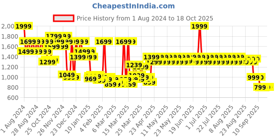 myntra.com filori studio FILORI Solid Pure Cotton Long Kurta filori studio Price History Graph from 1 Aug 2024 to 18 Oct 2025
