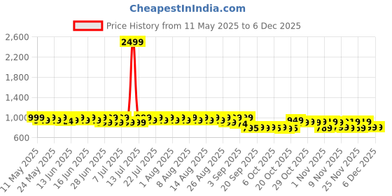 myntra.com filori studio FILORI Striped Band Collar Cotton Short Kurta filori studio Price History Graph from 11 May 2025 to 5 Dec 2025