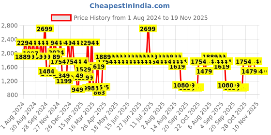 myntra.com filori studio FILORI Woven Design Brocade Art Silk Nehru Jacket filori studio Price History Graph from 1 Aug 2024 to 19 Nov 2025