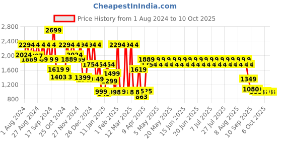 myntra.com filori studio FILORI Woven Design Brocade Nehru Jacket filori studio Price History Graph from 1 Aug 2024 to 10 Oct 2025