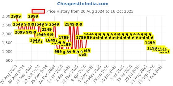 myntra.com filori studio FILORI Woven Designed Mandarin Collar Nehru Jacket filori studio Price History Graph from 20 Aug 2024 to 16 Oct 2025