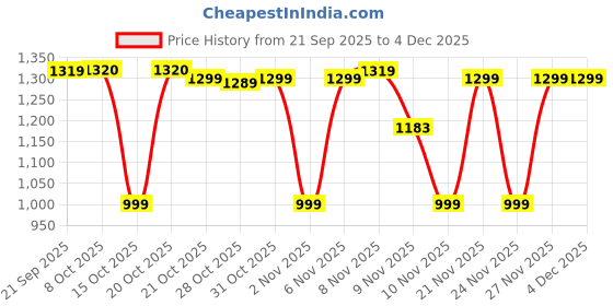 myntra.com FILORI STUDIO Floral Embroidered Thread Work Kurta filori studio Price History Graph from 21 Sep 2025 to 3 Dec 2025
