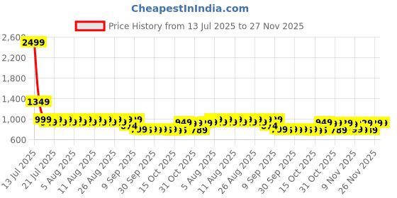 myntra.com FILORI STUDIO Floral Printed Band Collar Short Kurta filori studio Price History Graph from 13 Jul 2025 to 26 Nov 2025