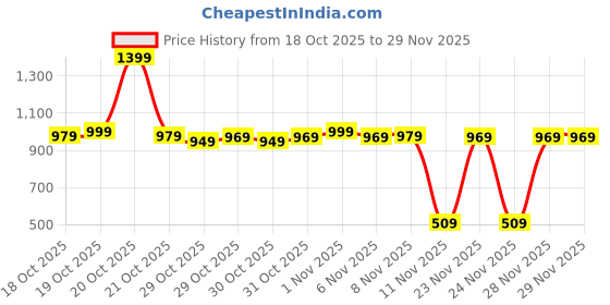 myntra.com FILORI STUDIO Men Abstract Printed Daily Pure Cotton Straight Kurta filori studio Price History Graph from 18 Oct 2025 to 29 Nov 2025