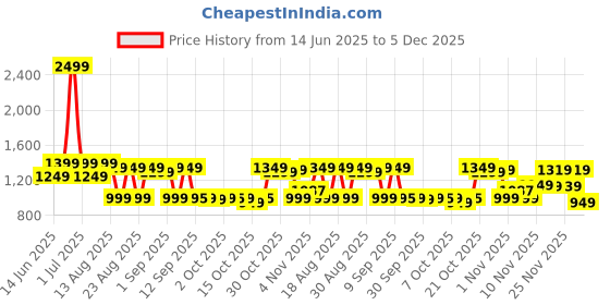 myntra.com FILORI STUDIO Men Animal Printed Short Kurta filori studio Price History Graph from 14 Jun 2025 to 5 Dec 2025