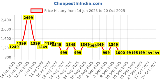 myntra.com FILORI STUDIO Men Animal Printed Short Kurta filori studio Price History Graph from 14 Jun 2025 to 20 Oct 2025
