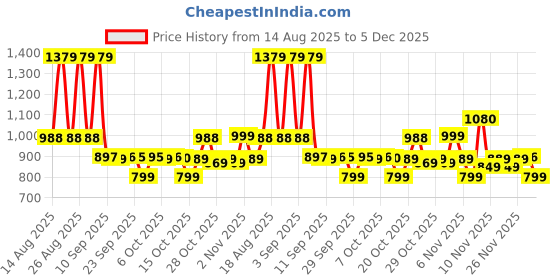 myntra.com FILORI STUDIO Men Checked Band Collar Cotton Short Kurta filori studio Price History Graph from 14 Aug 2025 to 5 Dec 2025