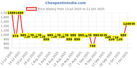 myntra.com FILORI STUDIO Men Checked Kurta filori studio Price History Graph from 13 Jul 2025 to 10 Oct 2025