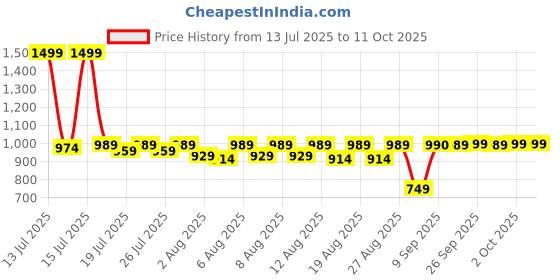myntra.com FILORI STUDIO Men Checked Kurta filori studio Price History Graph from 13 Jul 2025 to 11 Oct 2025